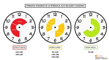 Precio de la luz hoy por horas: ¿que hora es más barata?